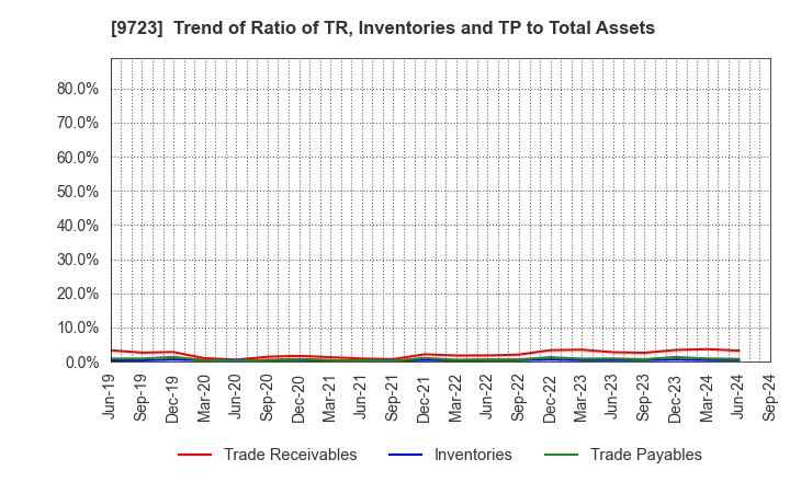 9723 THE KYOTO HOTEL,LTD.: Trend of Ratio of TR, Inventories and TP to Total Assets