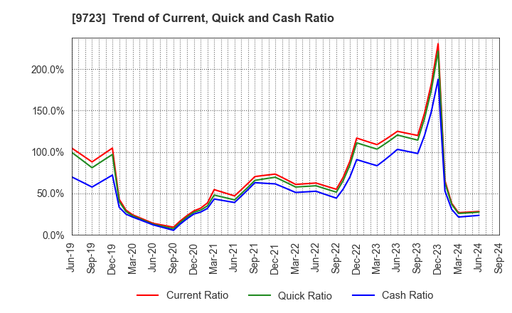 9723 THE KYOTO HOTEL,LTD.: Trend of Current, Quick and Cash Ratio