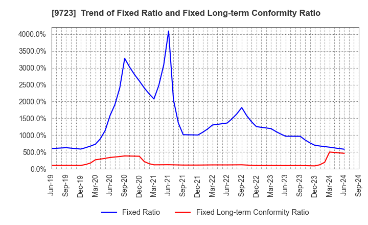 9723 THE KYOTO HOTEL,LTD.: Trend of Fixed Ratio and Fixed Long-term Conformity Ratio