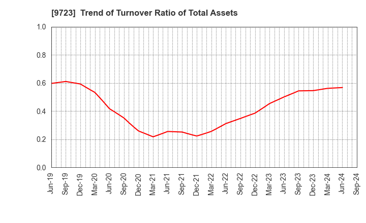 9723 THE KYOTO HOTEL,LTD.: Trend of Turnover Ratio of Total Assets