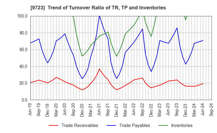 9723 THE KYOTO HOTEL,LTD.: Trend of Turnover Ratio of TR, TP and Inventories