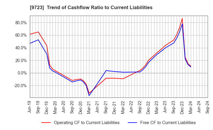 9723 THE KYOTO HOTEL,LTD.: Trend of Cashflow Ratio to Current Liabilities