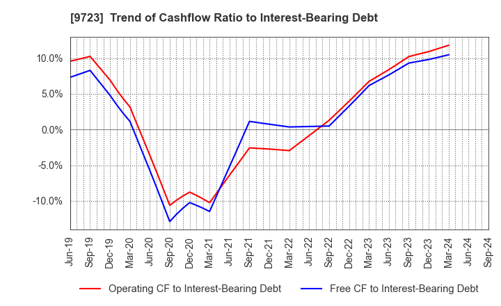 9723 THE KYOTO HOTEL,LTD.: Trend of Cashflow Ratio to Interest-Bearing Debt