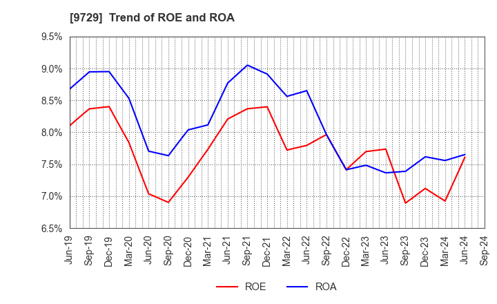 9729 TOKAI Corp.: Trend of ROE and ROA