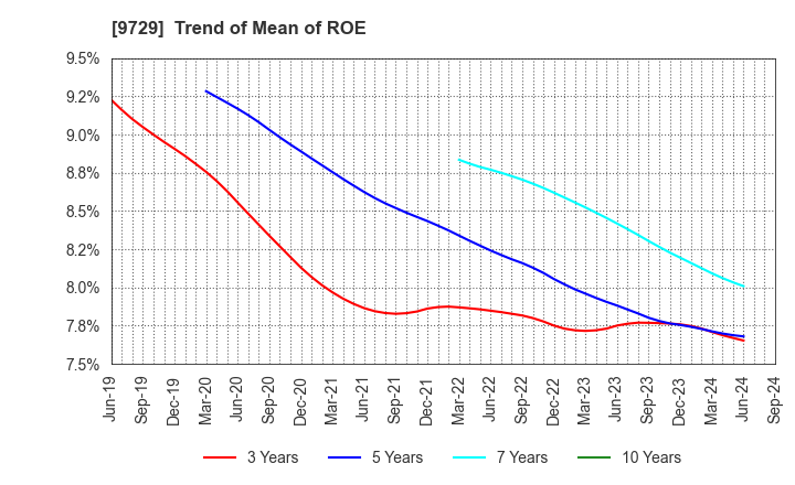 9729 TOKAI Corp.: Trend of Mean of ROE