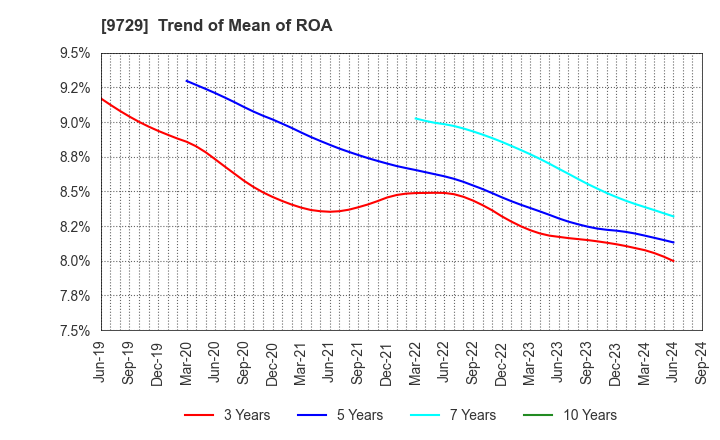 9729 TOKAI Corp.: Trend of Mean of ROA