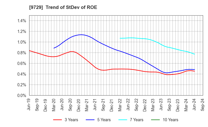 9729 TOKAI Corp.: Trend of StDev of ROE