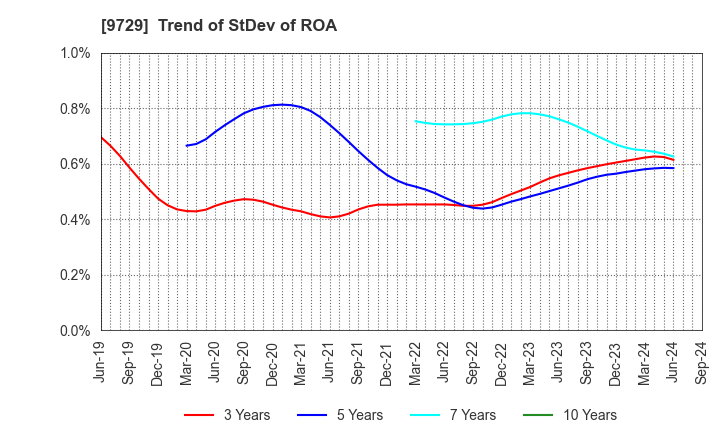 9729 TOKAI Corp.: Trend of StDev of ROA