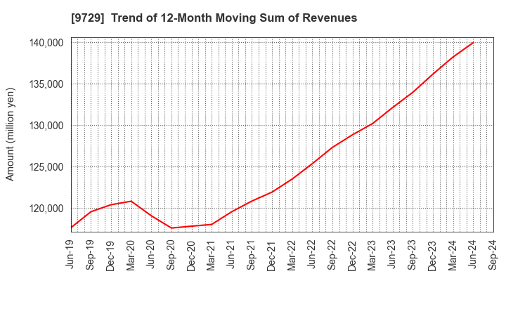 9729 TOKAI Corp.: Trend of 12-Month Moving Sum of Revenues