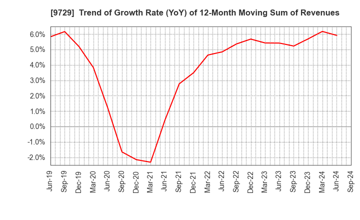 9729 TOKAI Corp.: Trend of Growth Rate (YoY) of 12-Month Moving Sum of Revenues