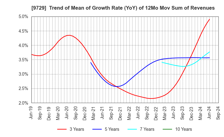 9729 TOKAI Corp.: Trend of Mean of Growth Rate (YoY) of 12Mo Mov Sum of Revenues