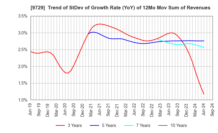 9729 TOKAI Corp.: Trend of StDev of Growth Rate (YoY) of 12Mo Mov Sum of Revenues