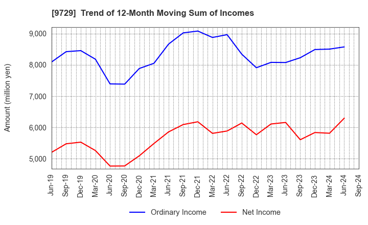 9729 TOKAI Corp.: Trend of 12-Month Moving Sum of Incomes