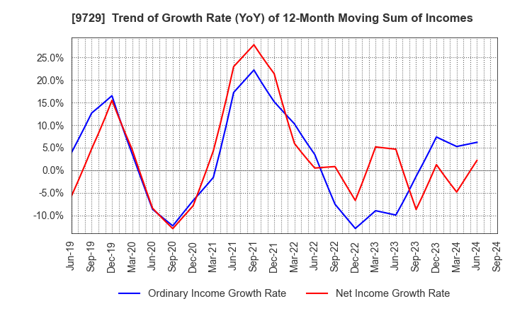 9729 TOKAI Corp.: Trend of Growth Rate (YoY) of 12-Month Moving Sum of Incomes