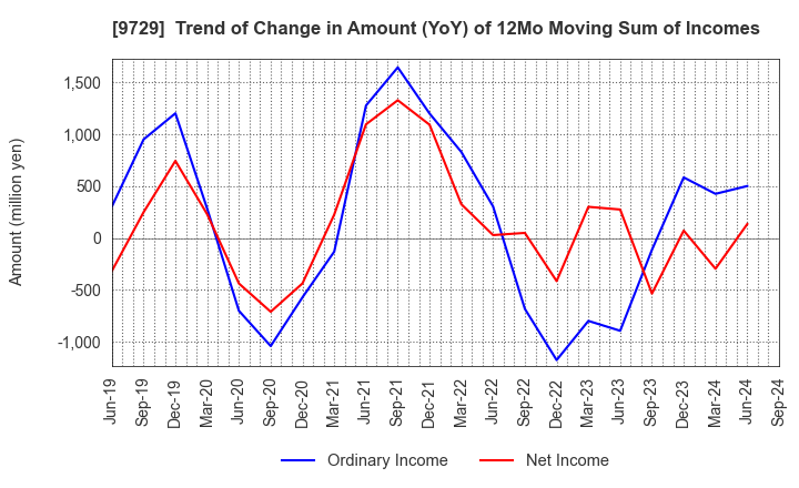 9729 TOKAI Corp.: Trend of Change in Amount (YoY) of 12Mo Moving Sum of Incomes