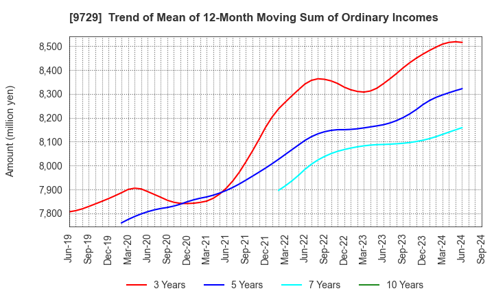 9729 TOKAI Corp.: Trend of Mean of 12-Month Moving Sum of Ordinary Incomes