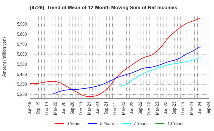 9729 TOKAI Corp.: Trend of Mean of 12-Month Moving Sum of Net Incomes