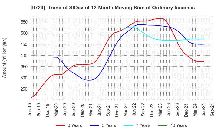 9729 TOKAI Corp.: Trend of StDev of 12-Month Moving Sum of Ordinary Incomes