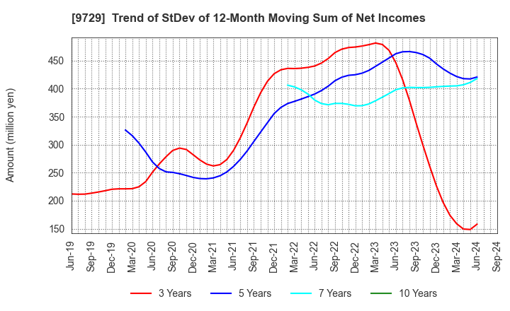 9729 TOKAI Corp.: Trend of StDev of 12-Month Moving Sum of Net Incomes