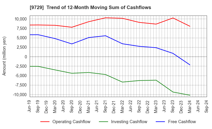 9729 TOKAI Corp.: Trend of 12-Month Moving Sum of Cashflows