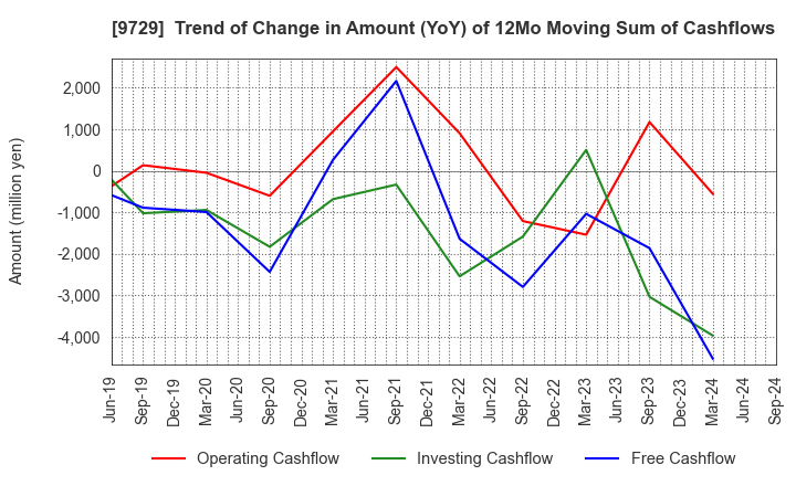 9729 TOKAI Corp.: Trend of Change in Amount (YoY) of 12Mo Moving Sum of Cashflows