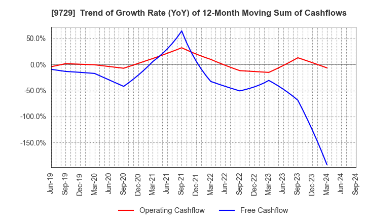 9729 TOKAI Corp.: Trend of Growth Rate (YoY) of 12-Month Moving Sum of Cashflows