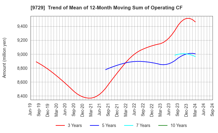 9729 TOKAI Corp.: Trend of Mean of 12-Month Moving Sum of Operating CF