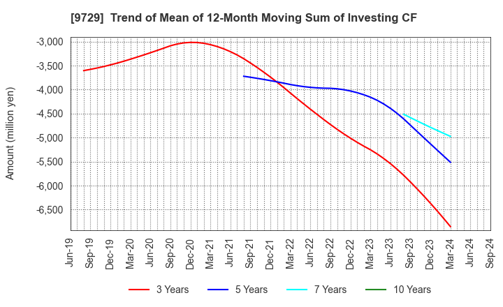 9729 TOKAI Corp.: Trend of Mean of 12-Month Moving Sum of Investing CF