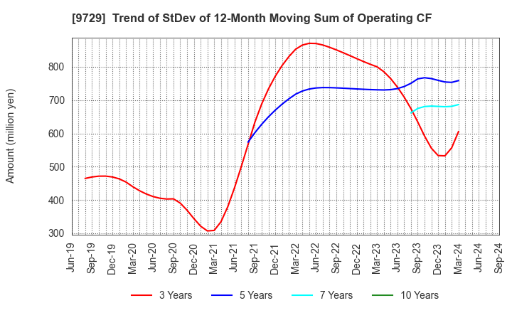 9729 TOKAI Corp.: Trend of StDev of 12-Month Moving Sum of Operating CF