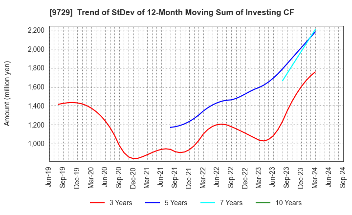 9729 TOKAI Corp.: Trend of StDev of 12-Month Moving Sum of Investing CF