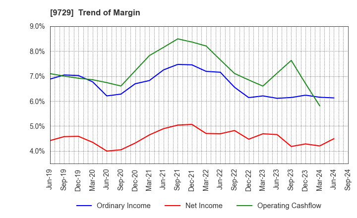 9729 TOKAI Corp.: Trend of Margin