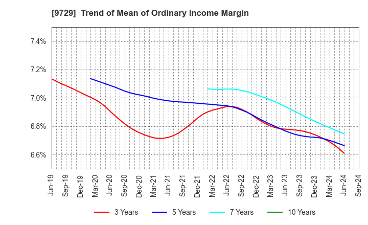 9729 TOKAI Corp.: Trend of Mean of Ordinary Income Margin