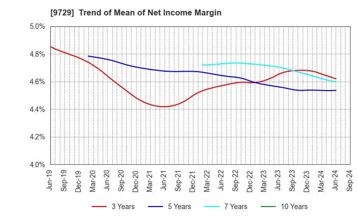 9729 TOKAI Corp.: Trend of Mean of Net Income Margin