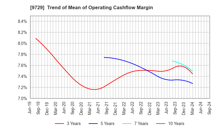 9729 TOKAI Corp.: Trend of Mean of Operating Cashflow Margin