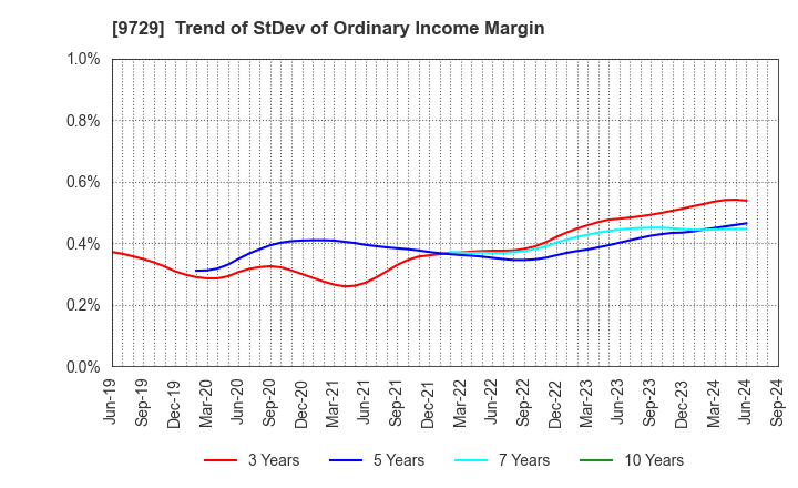 9729 TOKAI Corp.: Trend of StDev of Ordinary Income Margin