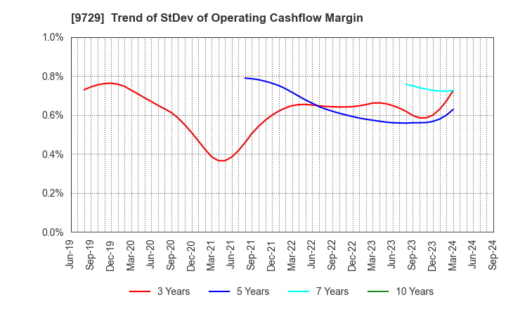 9729 TOKAI Corp.: Trend of StDev of Operating Cashflow Margin