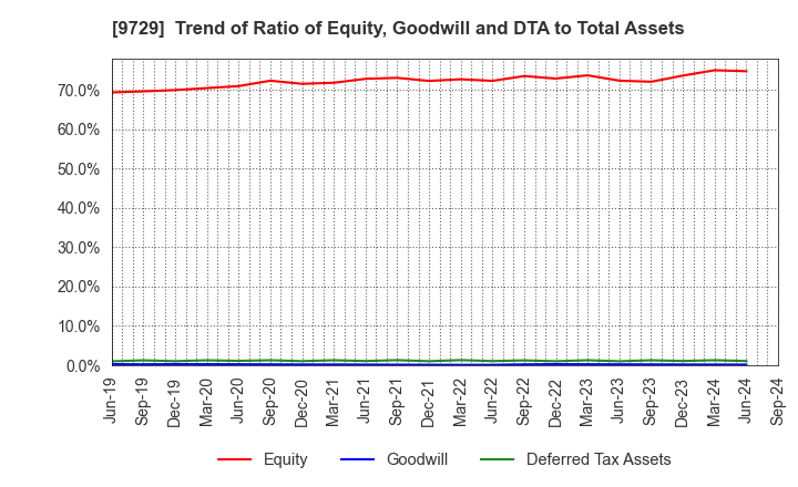 9729 TOKAI Corp.: Trend of Ratio of Equity, Goodwill and DTA to Total Assets