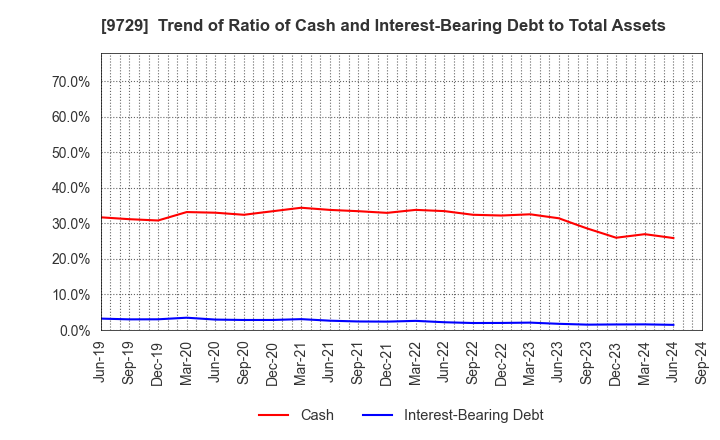 9729 TOKAI Corp.: Trend of Ratio of Cash and Interest-Bearing Debt to Total Assets