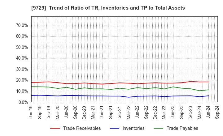 9729 TOKAI Corp.: Trend of Ratio of TR, Inventories and TP to Total Assets