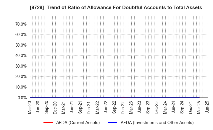 9729 TOKAI Corp.: Trend of Ratio of Allowance For Doubtful Accounts to Total Assets