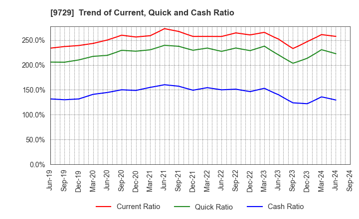 9729 TOKAI Corp.: Trend of Current, Quick and Cash Ratio