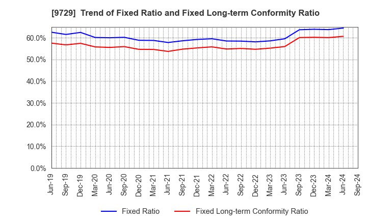 9729 TOKAI Corp.: Trend of Fixed Ratio and Fixed Long-term Conformity Ratio