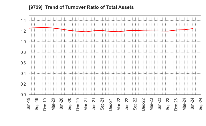 9729 TOKAI Corp.: Trend of Turnover Ratio of Total Assets