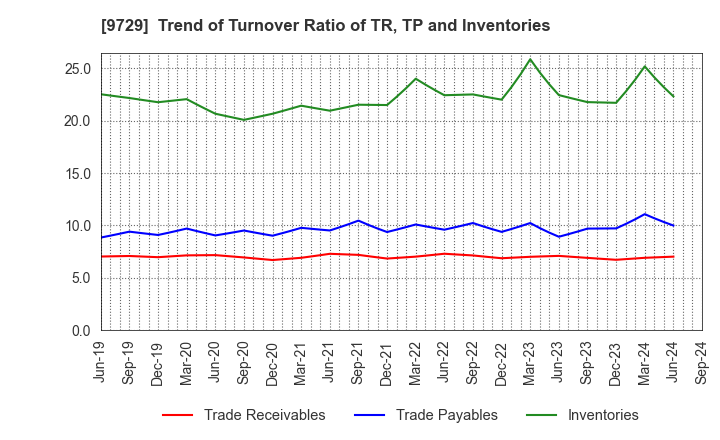 9729 TOKAI Corp.: Trend of Turnover Ratio of TR, TP and Inventories