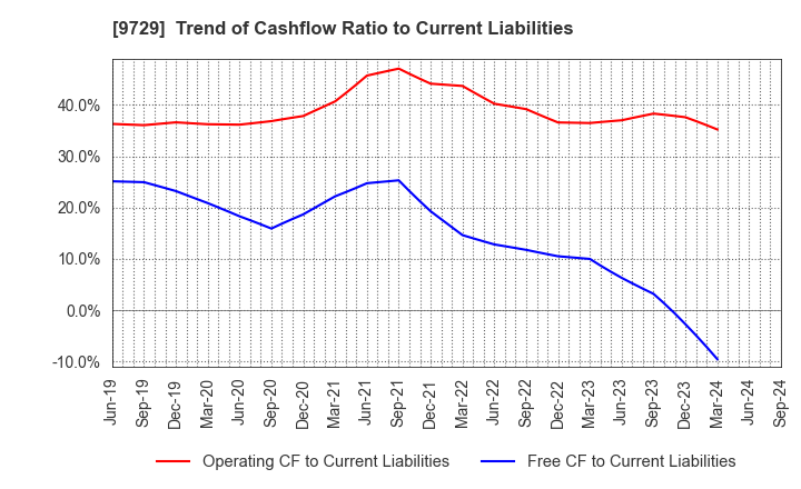 9729 TOKAI Corp.: Trend of Cashflow Ratio to Current Liabilities