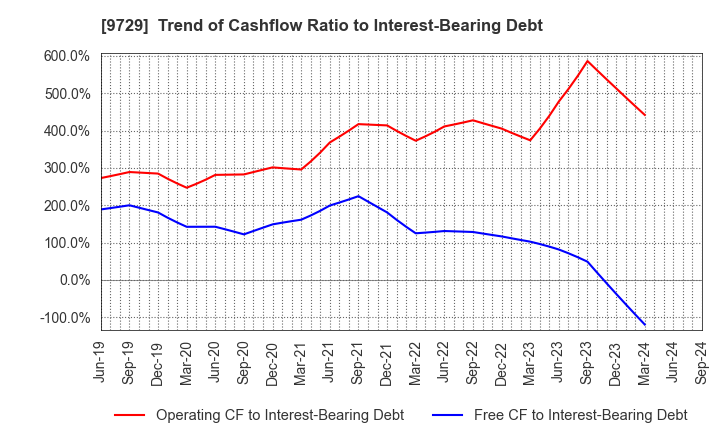 9729 TOKAI Corp.: Trend of Cashflow Ratio to Interest-Bearing Debt