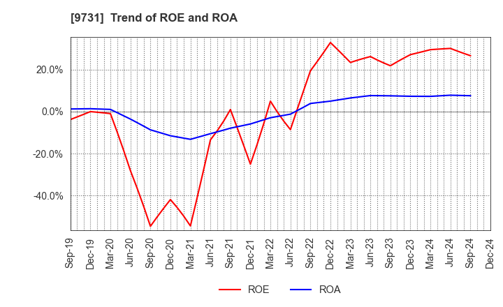 9731 Hakuyosha Company,Ltd.: Trend of ROE and ROA