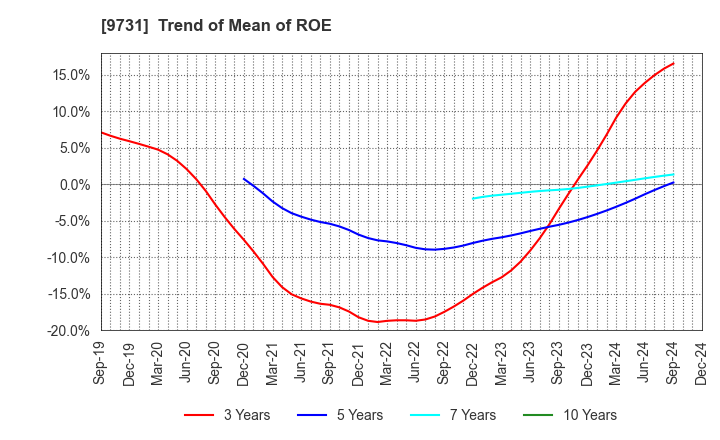 9731 Hakuyosha Company,Ltd.: Trend of Mean of ROE