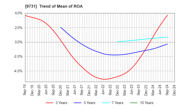 9731 Hakuyosha Company,Ltd.: Trend of Mean of ROA