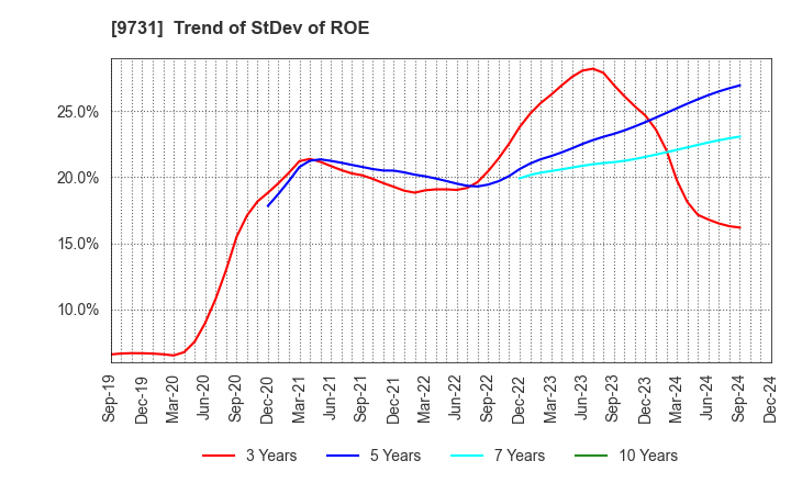 9731 Hakuyosha Company,Ltd.: Trend of StDev of ROE